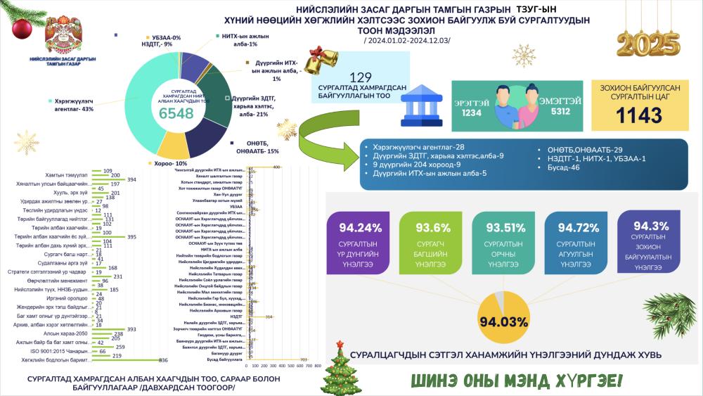 2024 оны сургалтын тоон мэдээлэл